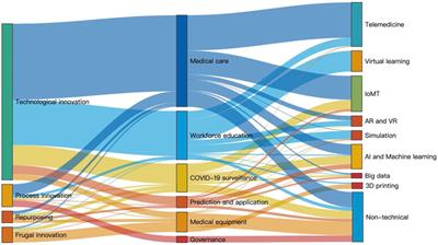 A Narrative Review of Innovative Responses During the COVID-19 Pandemic in 2020